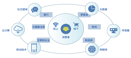 新连锁企业信息互联解决方案